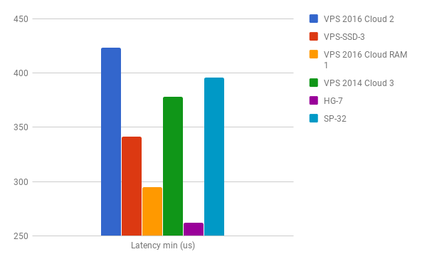 latency_min